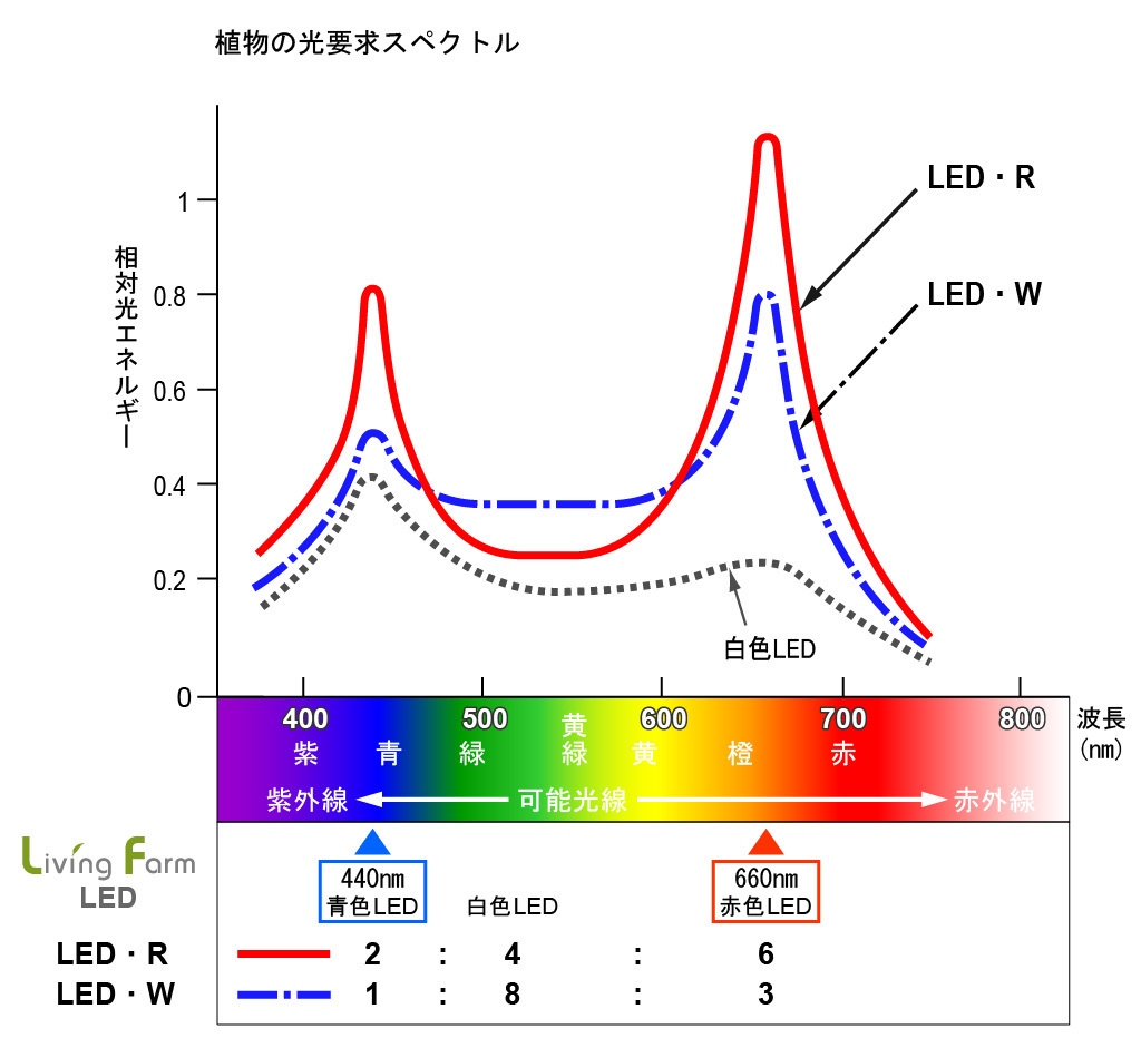 植物の光合成_グラフ改180426修正_LED比較.jpg